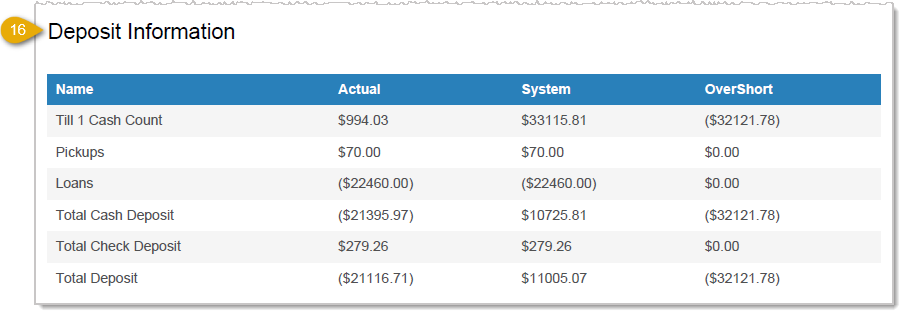 Image showing the Deposit Information section of the End of Day Report in the POS Back End.