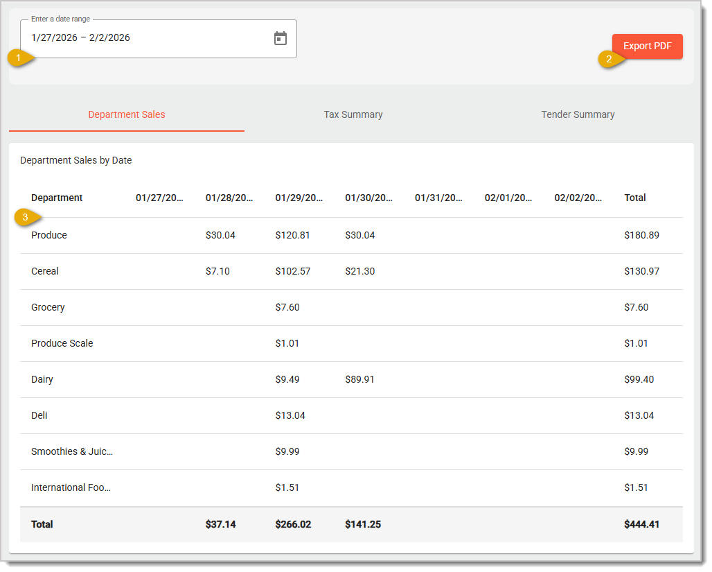 Image showing the End of Week Report in the Sales Reports area of the Back End with major features highlighted..