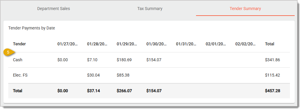 Image showing the Tender Summary tab of the End of Week report in the POS Back End.
