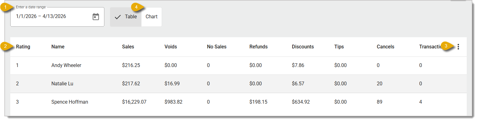 Image of the Employees Report in Table view. Numbers indicate each important function of the page.