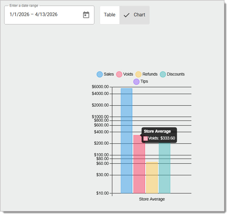 Image of the Chart viewing mode in the Employees Report.