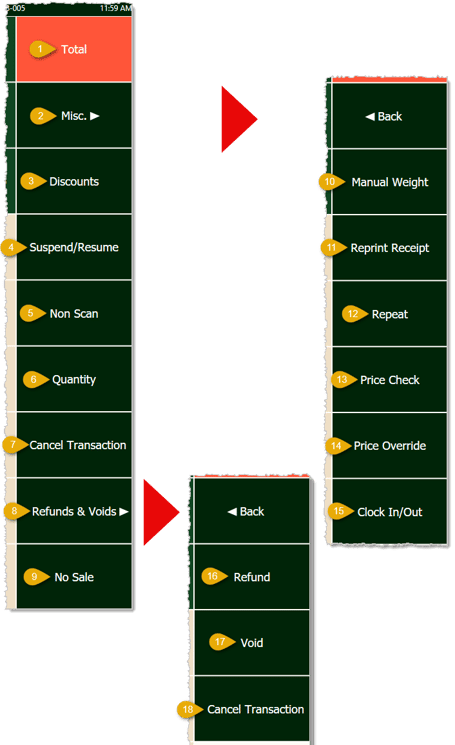 Image showing the register functions of the Markt POS Front End with key functions highlighted.