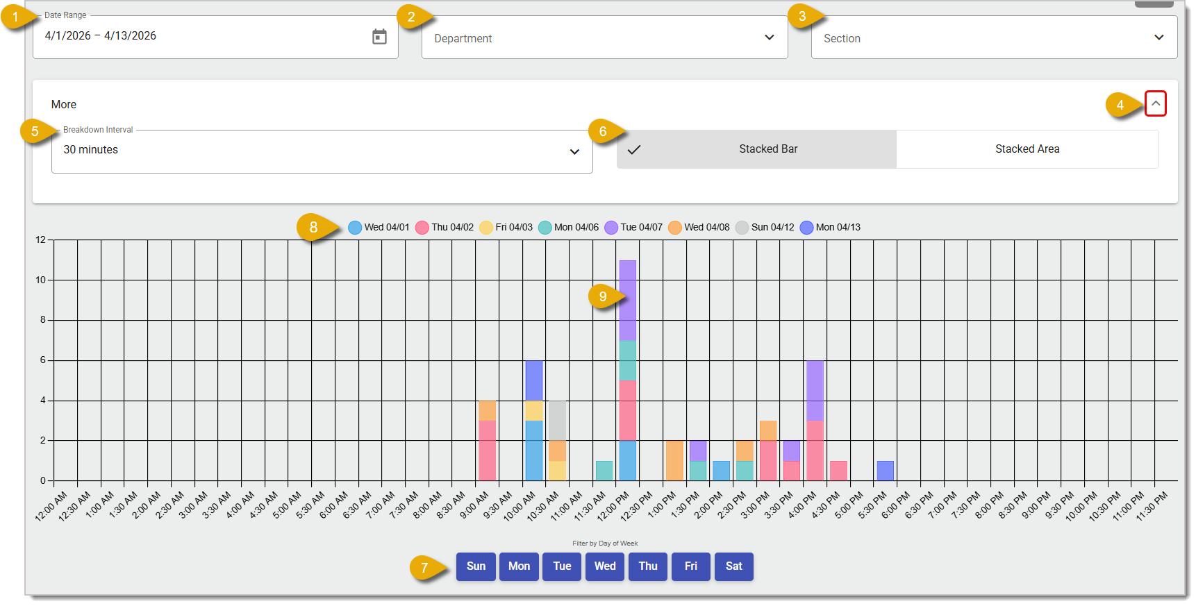 Image of the Hourly Sales Report in the Back End.