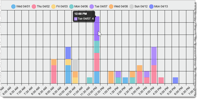 Image showing a cursor rolled over on a certain day's data to show exact values.