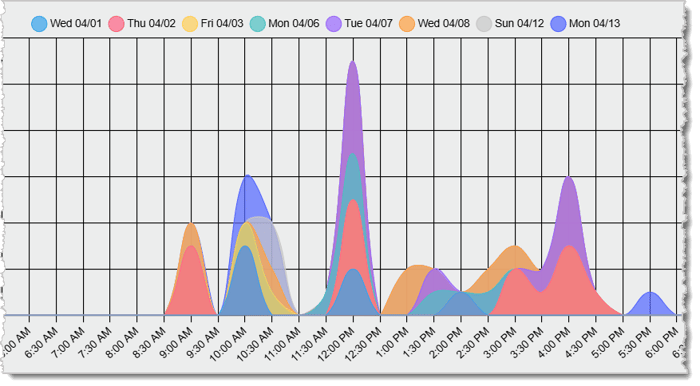 Image showing the Stacked Area view in the Hourly Sales Report of the Back End.