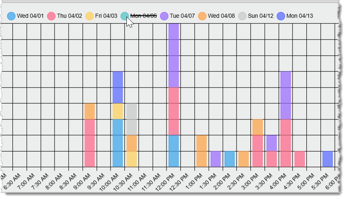 Image showing the Stacked Area view with a date omitted in the Hourly Sales Report of the Back End.