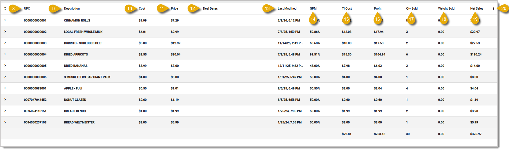 Image showing the columns of the Product Sales report data table in the system's Back End.