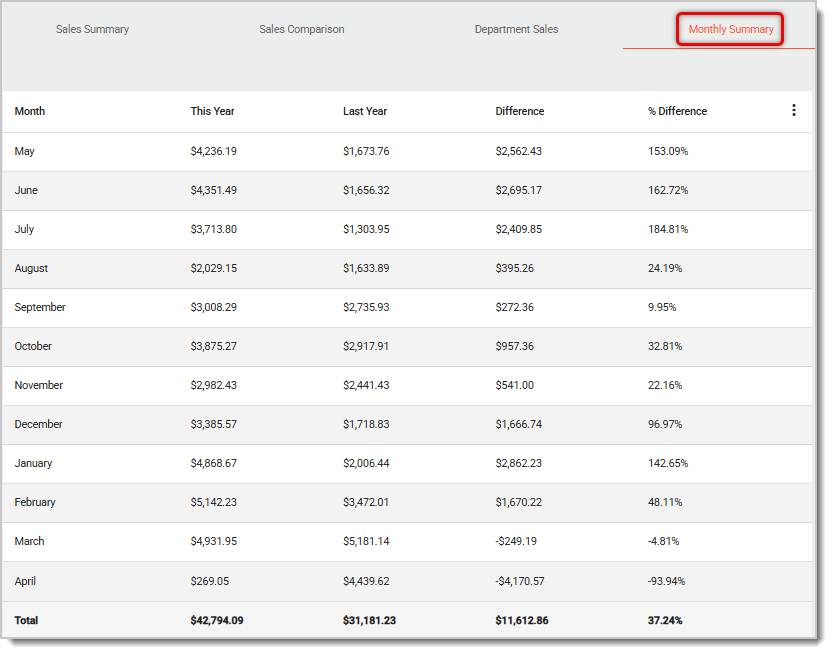 Image of the Monthly Summary report in the Store Sales area of the Back End.