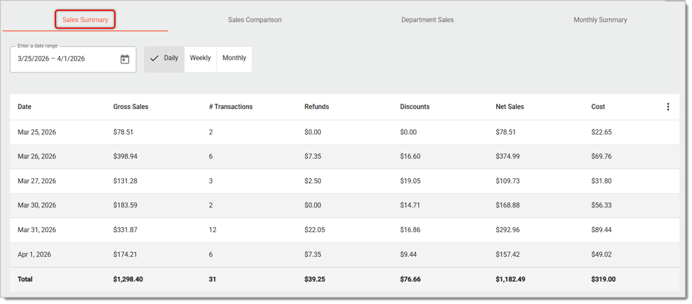 Image of the Sales Summary viewing mode in the Store Sales area of the Back End. The Sales Summary tab is highlighted in this image.
